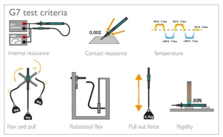 G7 test-criteria.